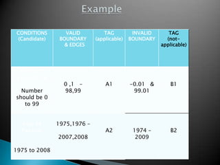 CONDITIONS
(Candidate)
VALID
BOUNDARY
& EDGES
TAG
(applicable)
INVALID
BOUNDARY
TAG
(not-
applicable)
Relevant
Experience
Number
should be 0
to 99
0 ,1 –
98,99
A1 -0.01 &
99.01
B1
Year of
Passing
1975 to 2008
1975,1976 –
2007,2008
A2 1974 –
2009
B2
 