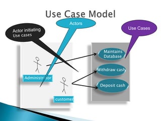 Maintains
Database
Withdraw cash
Deposit cash
Administrator
customer
Actors
Use Cases
 