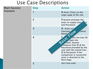 Main Success
Scenario
Step Action
1 A:Actor Clicks on the
Login page of the site.
2 S:System prompts the
actor to supply Username
and Password.
3 A: Actor supplies the
Username and Password
Details.
4 S:System Gets the User ID
and decrypts the
Password. System
compares User ID & the
Password provided by the
user with the stored User
ID & Password. If the
comparison is successful
actor is directed to the
Next Page.
5 Use Case ends
 