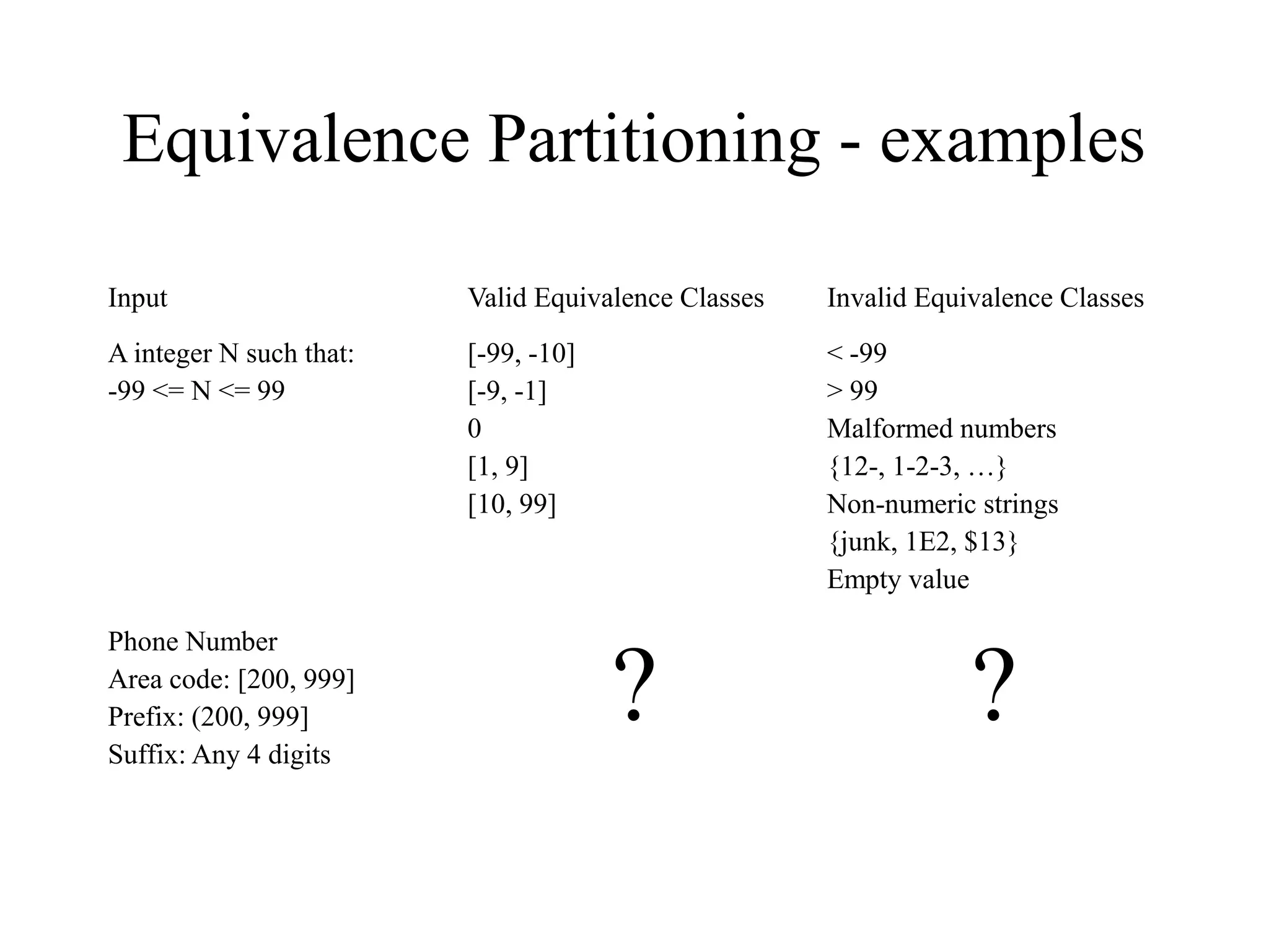 Equivalence Partitioning - examples
Input Valid Equivalence Classes Invalid Equivalence Classes
A integer N such that:
-99 <= N <= 99
[-99, -10]
[-9, -1]
0
[1, 9]
[10, 99]
< -99
> 99
Malformed numbers
{12-, 1-2-3, …}
Non-numeric strings
{junk, 1E2, $13}
Empty value
Phone Number
Area code: [200, 999]
Prefix: (200, 999]
Suffix: Any 4 digits
? ?
 