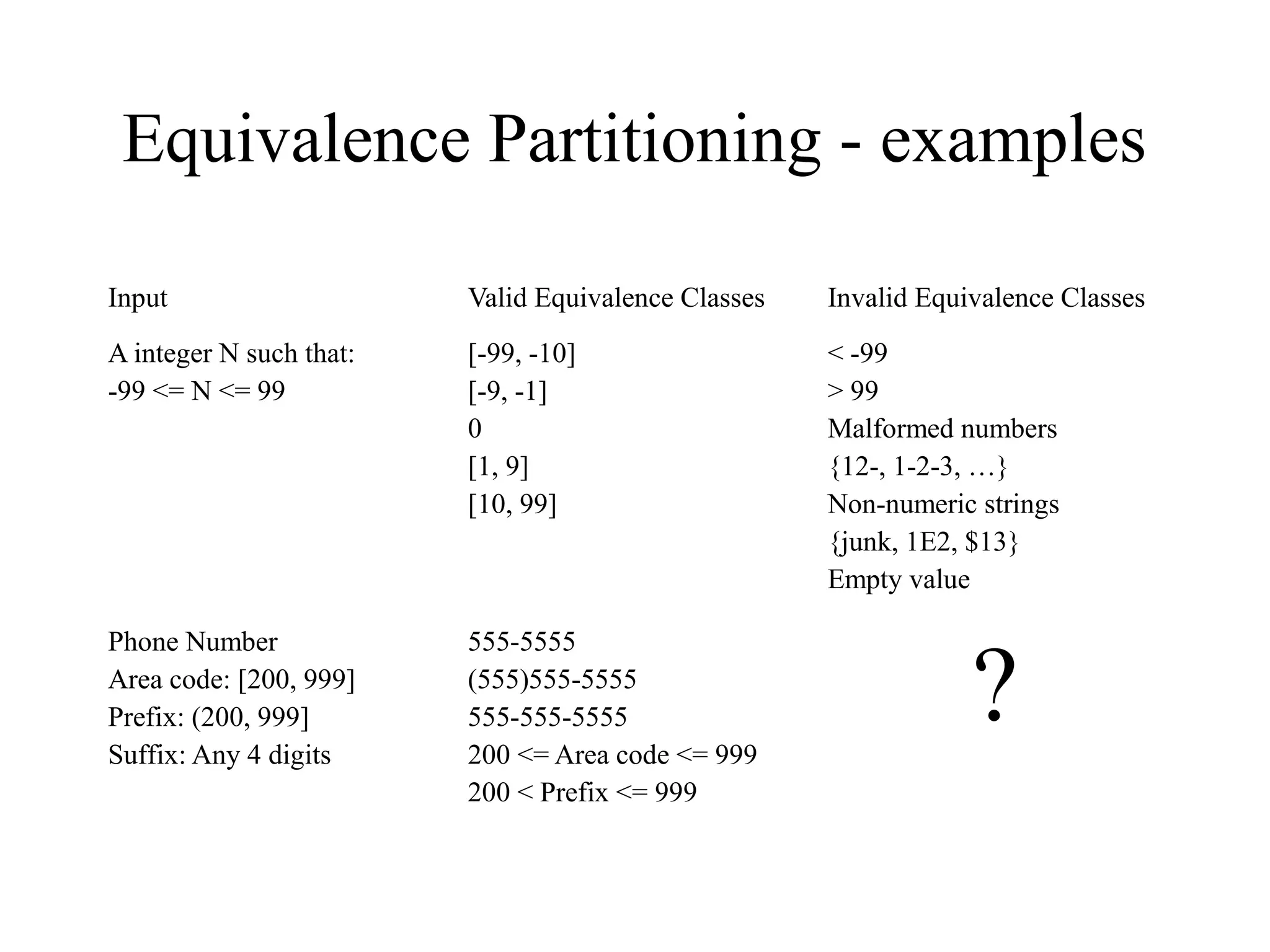 Equivalence Partitioning - examples
Input Valid Equivalence Classes Invalid Equivalence Classes
A integer N such that:
-99 <= N <= 99
[-99, -10]
[-9, -1]
0
[1, 9]
[10, 99]
< -99
> 99
Malformed numbers
{12-, 1-2-3, …}
Non-numeric strings
{junk, 1E2, $13}
Empty value
Phone Number
Area code: [200, 999]
Prefix: (200, 999]
Suffix: Any 4 digits
555-5555
(555)555-5555
555-555-5555
200 <= Area code <= 999
200 < Prefix <= 999
?
 