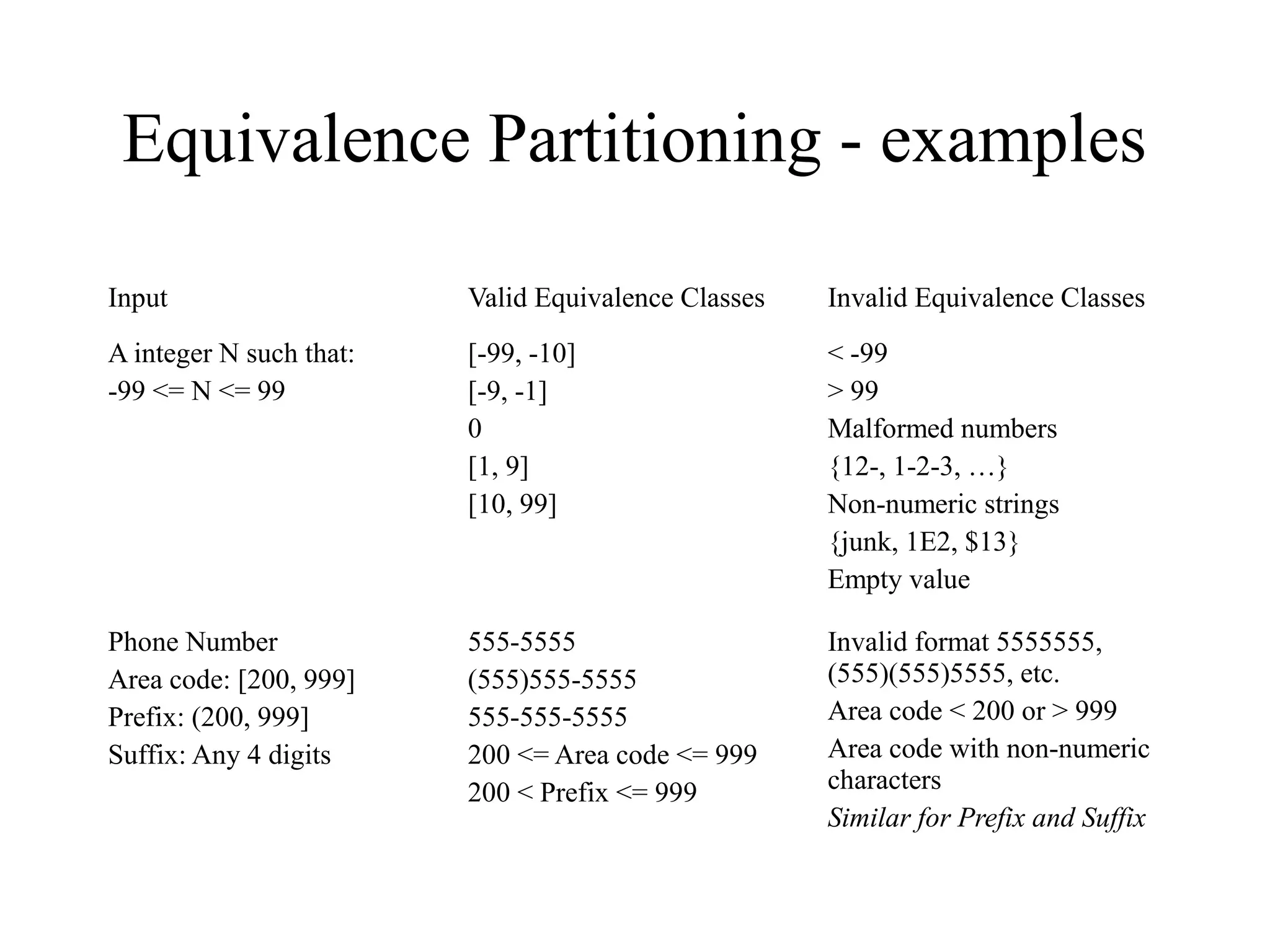 Equivalence Partitioning - examples
Input Valid Equivalence Classes Invalid Equivalence Classes
A integer N such that:
-99 <= N <= 99
[-99, -10]
[-9, -1]
0
[1, 9]
[10, 99]
< -99
> 99
Malformed numbers
{12-, 1-2-3, …}
Non-numeric strings
{junk, 1E2, $13}
Empty value
Phone Number
Area code: [200, 999]
Prefix: (200, 999]
Suffix: Any 4 digits
555-5555
(555)555-5555
555-555-5555
200 <= Area code <= 999
200 < Prefix <= 999
Invalid format 5555555,
(555)(555)5555, etc.
Area code < 200 or > 999
Area code with non-numeric
characters
Similar for Prefix and Suffix
 