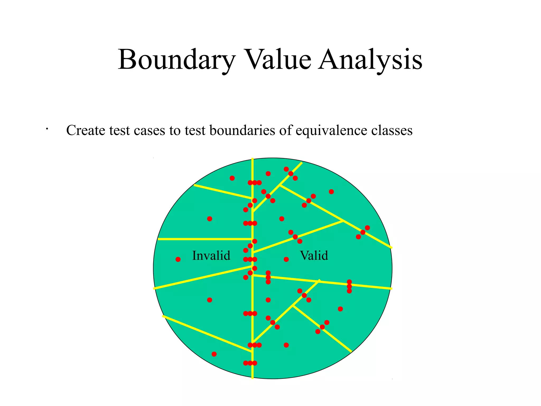 ValidInvalid
Boundary Value Analysis
•
Create test cases to test boundaries of equivalence classes
 