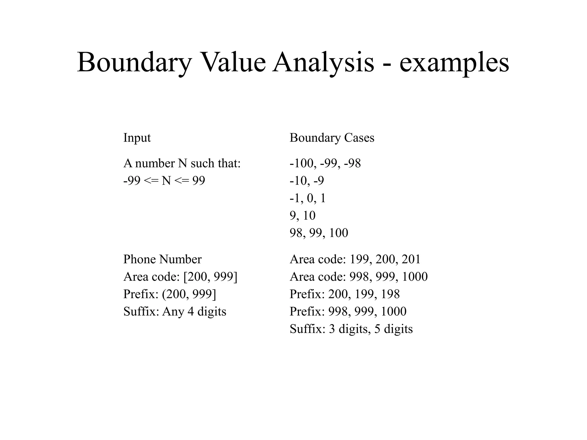 Boundary Value Analysis - examples
Input Boundary Cases
A number N such that:
-99 <= N <= 99
-100, -99, -98
-10, -9
-1, 0, 1
9, 10
98, 99, 100
Phone Number
Area code: [200, 999]
Prefix: (200, 999]
Suffix: Any 4 digits
Area code: 199, 200, 201
Area code: 998, 999, 1000
Prefix: 200, 199, 198
Prefix: 998, 999, 1000
Suffix: 3 digits, 5 digits
 
