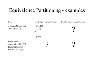 Equivalence Partitioning - examples
Input Valid Equivalence Classes Invalid Equivalence Classes
A integer N such that:
-99 <= N <= 99
[-99, -10]
[-9, -1]
0
[1, 9]
[10, 99]
?
Phone Number
Area code: [200, 999]
Prefix: (200, 999]
Suffix: Any 4 digits
? ?
 