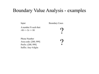 Boundary Value Analysis - examples
Input Boundary Cases
A number N such that:
-99 <= N <= 99
?
Phone Number
Area code: [200, 999]
Prefix: (200, 999]
Suffix: Any 4 digits
?
 