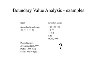 Boundary Value Analysis - examples
Input Boundary Cases
A number N such that:
-99 <= N <= 99
-100, -99, -98
-10, -9
-1, 0, 1
9, 10
98, 99, 100
Phone Number
Area code: [200, 999]
Prefix: (200, 999]
Suffix: Any 4 digits
?
 