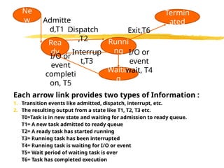 Each arrow link provides two types of Information :
1. Transition events like admitted, dispatch, interrupt, etc.
2. The resulting output from a state like T1, T2, T3 etc.
T0=Task is in new state and waiting for admission to ready queue.
T1= A new task admitted to ready queue
T2= A ready task has started running
T3= Running task has been interrupted
T4= Running task is waiting for I/O or event
T5= Wait period of waiting task is over
T6= Task has completed execution
Ne
w
Rea
dy
Runni
ng
Termin
ated
Waitin
g
Admitte
d,T1 Dispatch
,T2
Exit,T6
Interrup
t,T3
I/O or
event
completi
on, T5
I/O or
event
wait, T4
 