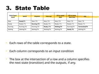 3. State Table
• Each rows of the table corresponds to a state.
• Each column corresponds to an input condition
• The box at the intersection of a row and a column specifies
the next state (transition) and the outputs, if any.
State/input
Event
Admit Dispatch Interrupt
I/O or event
Wait
I/O or event
Wait Over
Exit
New Ready/T1 New / T0 New / T0 New / T0 New / T0 New / T0
Ready Ready / T1 Running /T2 Ready / T1 Ready / T1 Ready / T1 Ready / T1
Running Running /T2 Running /T2 Ready / T3 Waiting/T4 Running/T2 Terminated/T6
Waiting Waiting/T4 Waiting/T4 Waiting/T4 Waiting/T4 Ready /T5 Waiting/T4
 