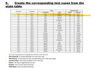 5. Create the corresponding test cases from the
state table
• Test cases are produced in a tabular form known as the test case.
• Test cases ID : a unique identifier for each test case
• Test Source : a trace back to the corresponding cell in the state table.
• Current state : the initial condition to run the test
• Event : the input triggered by the user
• Output : the current value returned
• Next State : the new state achieved
Test case ID Test Source
Input Expected results
Current State Event Output Next state
TC1 Cell 1 New Admit T1 Ready
TC2 Cell 2 New Dispatch T0 New
TC3 Cell 3 New Interrupt T0 New
TC4 Cell 4 New I/O wait T0 New
TC5 Cell 5 New I/O wait over T0 New
TC6 Cell 6 New Exit T0 New
TC7 Cell 7 Ready Admit T1 Ready
TC8 Cell 8 Ready Dispatch T2 Running
TC9 Cell 9 Ready Interrupt T1 Ready
TC10 Cell 10 Ready I/O wait T1 Ready
TC11 Cell 11 Ready I/O wait over T1 Ready
TC12 Cell 12 Ready Exit T1 Ready
TC13 Cell 13 Running Admit T2 Running
TC14 Cell 14 Running Dispatch T2 Running
TC15 Cell 15 Running Interrupt T3 Ready
TC16 Cell 16 Running I/O wait T4 Waiting
TC17 Cell 17 Running I/O wait over T2 Running
TC18 Cell 18 Running Exit T6 Terminated
TC19 Cell 19 Waiting Admit T4 Waiting
TC20 Cell 20 Waiting Dispatch T4 Waiting
TC21 Cell 21 Waiting Interrupt T4 Waiting
TC22 Cell 22 Waiting I/O wait T4 Waiting
TC23 Cell 23 Waiting I/O wait over T5 Ready
TC24 Cell 24 Waiting Exit T4 Waiting
 
