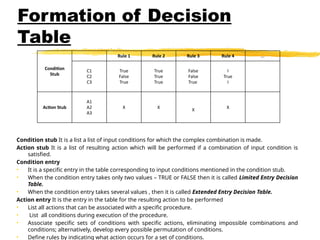 Formation of Decision
Table
Condition stub It is a list a list of input conditions for which the complex combination is made.
Action stub It is a list of resulting action which will be performed if a combination of input condition is
satisfied.
Condition entry
• It is a specific entry in the table corresponding to input conditions mentioned in the condition stub.
• When the condition entry takes only two values – TRUE or FALSE then it is called Limited Entry Decision
Table.
• When the condition entry takes several values , then it is called Extended Entry Decision Table.
Action entry It is the entry in the table for the resulting action to be performed
• List all actions that can be associated with a specific procedure.
• List all conditions during execution of the procedure.
• Associate specific sets of conditions with specific actions, eliminating impossible combinations and
conditions; alternatively, develop every possible permutation of conditions.
• Define rules by indicating what action occurs for a set of conditions.
Condition
Stub
Rule 1 Rule 2 Rule 3 Rule 4 ...
C1
C2
C3
True
False
True
True
True
True
False
False
True
I
True
I
Action Stub
A1
A2
A3
X X
X
X
 