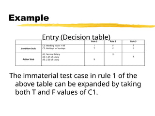 Example
Entry (Decision table)
The immaterial test case in rule 1 of the
above table can be expanded by taking
both T and F values of C1.
Rule 1 Rule 2 Rule 3
Condition Stub
C1: Working hours > 48
C2: Holidays or Sundays
I
T
F
F
T
F
Action Stub
A1: Normal Salary
A2: 1.25 of salary
A3: 2.00 of salary X
X
X
 