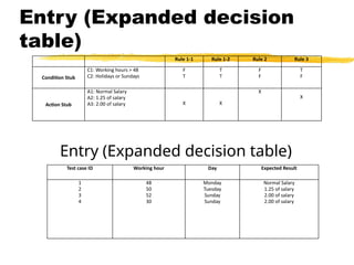Entry (Expanded decision
table)
Entry (Expanded decision table)
Rule 1-1 Rule 1-2 Rule 2 Rule 3
Condition Stub
C1: Working hours > 48
C2: Holidays or Sundays
F
T
T
T
F
F
T
F
Action Stub
A1: Normal Salary
A2: 1.25 of salary
A3: 2.00 of salary X X
X
X
Test case ID Working hour Day Expected Result
1
2
3
4
48
50
52
30
Monday
Tuesday
Sunday
Sunday
Normal Salary
1.25 of salary
2.00 of salary
2.00 of salary
 
