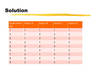 Experiment
No.
Factor A Factor B Factor C Factor D
1 1 1 1 1
2 1 2 2 2
3 1 3 3 3
4 2 1 2 3
5 2 2 3 1
6 2 3 1 2
7 3 1 3 2
8 3 2 1 3
9 3 3 2 1
Solution
 