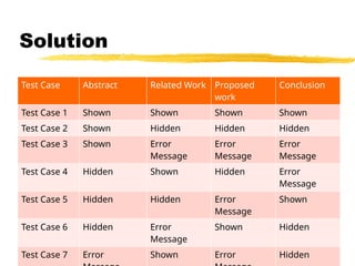 Test Case Abstract Related Work Proposed
work
Conclusion
Test Case 1 Shown Shown Shown Shown
Test Case 2 Shown Hidden Hidden Hidden
Test Case 3 Shown Error
Message
Error
Message
Error
Message
Test Case 4 Hidden Shown Hidden Error
Message
Test Case 5 Hidden Hidden Error
Message
Shown
Test Case 6 Hidden Error
Message
Shown Hidden
Test Case 7 Error Shown Error Hidden
Solution
 