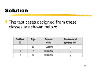 Solution
 The test cases designed from these
classes are shown below:
64
 