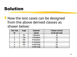 Solution
 Now the test cases can be designed
from the above derived classes as
shown below:
68
 