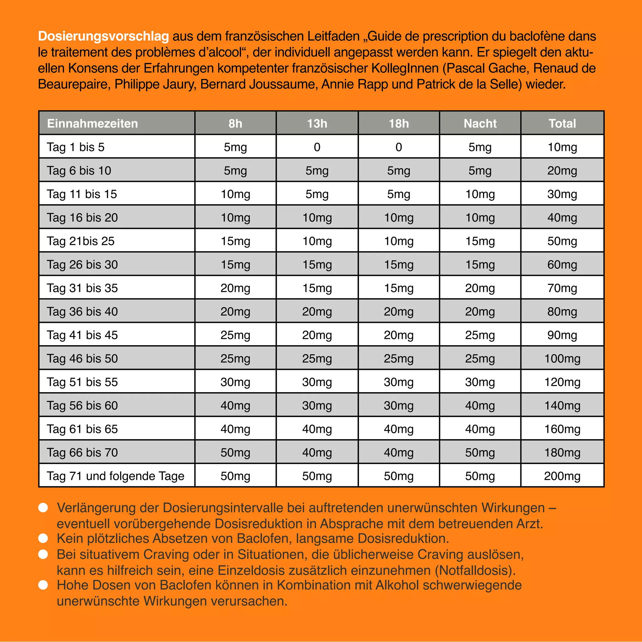 Dosierungsvorschlag aus dem französischen Leitfaden „Guide de prescription du baclofène dans
le traitement des problèmes dʼalcool“, der individuell angepasst werden kann. Er spiegelt den aktuellen Konsens der Erfahrungen kompetenter französischer KollegInnen (Pascal Gache, Renaud de
Beaurepaire, Philippe Jaury, Bernard Joussaume, Annie Rapp und Patrick de la Selle) wieder.
Einnahmezeiten

8h

13h

18h

Nacht

Total

Tag 1 bis 5

5mg

0

0

5mg

10mg

Tag 6 bis 10

5mg

5mg

5mg

5mg

20mg

Tag 11 bis 15

10mg

5mg

5mg

10mg

30mg

Tag 16 bis 20

10mg

10mg

10mg

10mg

40mg

Tag 21bis 25

15mg

10mg

10mg

15mg

50mg

Tag 26 bis 30

15mg

15mg

15mg

15mg

60mg

Tag 31 bis 35

20mg

15mg

15mg

20mg

70mg

Tag 36 bis 40

20mg

20mg

20mg

20mg

80mg

Tag 41 bis 45

25mg

20mg

20mg

25mg

90mg

Tag 46 bis 50

25mg

25mg

25mg

25mg

100mg

Tag 51 bis 55

30mg

30mg

30mg

30mg

120mg

Tag 56 bis 60

40mg

30mg

30mg

40mg

140mg

Tag 61 bis 65

40mg

40mg

40mg

40mg

160mg

Tag 66 bis 70

50mg

40mg

40mg

50mg

180mg

Tag 71 und folgende Tage

50mg

50mg

50mg

50mg

200mg

l Verlängerung der Dosierungsintervalle bei auftretenden unerwünschten Wirkungen –
eventuell vorübergehende Dosisreduktion in Absprache mit dem betreuenden Arzt.
l Kein plötzliches Absetzen von Baclofen, langsame Dosisreduktion.
l Bei situativem Craving oder in Situationen, die üblicherweise Craving auslösen,
" kann es hilfreich sein, eine Einzeldosis zusätzlich einzunehmen (Notfalldosis).
l Hohe Dosen von Baclofen können in Kombination mit Alkohol schwerwiegende
" unerwünschte Wirkungen verursachen.

17

 