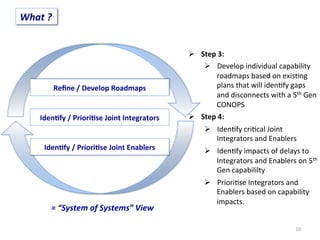 Ø  Step	
  3:	
  	
  
Ø  Develop	
  individual	
  capability	
  
roadmaps	
  based	
  on	
  exis2ng	
  
plans	
  that	
  will	
  iden2fy	
  gaps	
  
and	
  disconnects	
  with	
  a	
  5th	
  Gen	
  
CONOPS	
  
Ø  Step	
  4:	
  
Ø  Iden2fy	
  cri2cal	
  Joint	
  
Integrators	
  and	
  Enablers	
  
Ø  Iden2fy	
  impacts	
  of	
  delays	
  to	
  
Integrators	
  and	
  Enablers	
  on	
  5th	
  
Gen	
  capabililty	
  
Ø  Priori2se	
  Integrators	
  and	
  
Enablers	
  based	
  on	
  capability	
  
impacts.	
  
10	
  
=	
  “System	
  of	
  Systems”	
  View	
  
Reﬁne	
  /	
  Develop	
  Roadmaps	
  
Iden;fy	
  /	
  Priori;se	
  Joint	
  Enablers	
  
Iden;fy	
  /	
  Priori;se	
  Joint	
  Integrators	
  
What	
  ?	
  
 