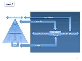 12	
  
INTEGRATE	
  EXTERNALLY	
  
ENABLE	
  
INTEGRATE	
  INTERNALLY	
  
How	
  ?	
  
LATERAL	
  O6	
   	
   	
  	
   	
   	
  NETWORK	
  
Jericho	
  
Team	
  
ENABLE	
  
REPORT	
  
INTEGRATE	
  
 