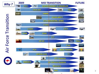 Air	
  Force	
  Transi2on	
  
2009	
   MID	
  TRANSITION	
   FUTURE	
  
FA18 A/B F35
SUPER HORNET & GROWLERF111
B350CC08
C130H C27J
AP-3C Triton
HAWK
C130J
P-8A
C17
E7A WEDGETAIL AEWC
KC30A MRTT
PC9 NEW TRAINER
Air Defence Systems
ATC Systems
Woomera
HERON UAS
WARDEN
SSA
C-band 	
  	
  SST	
  
Space	
  Fence	
  	
  	
  Laser	
  tracking	
  
??
7	
  
Why	
  ?	
  
 