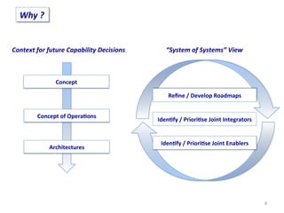 8	
  
Concept	
  
Architectures	
  
Concept	
  of	
  Opera;ons	
  
Context	
  for	
  future	
  Capability	
  Decisions	
  
Why	
  ?	
  
	
  “System	
  of	
  Systems”	
  View	
  
Reﬁne	
  /	
  Develop	
  Roadmaps	
  
Iden;fy	
  /	
  Priori;se	
  Joint	
  Enablers	
  
Iden;fy	
  /	
  Priori;se	
  Joint	
  Integrators	
  
 