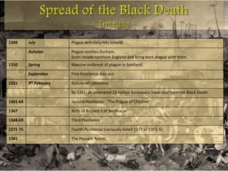 1349      July           Plague definitely hits Ireland.

          Autumn         Plague reaches Durham.
                         Scots invade northern England and bring back plague with them.
1350      Spring         Massive outbreak of plague in Scotland.

          September      First Pestilence dies out.

1351      9th February   Statute of Labourers.

                         By 1351, an estimated 25 million Europeans have died from the Black Death.

1361-64                  Second Pestilence: ‘The Plague of Children’

1367                     Birth of Richard II of Bordeaux

1368-69                  Third Pestilence

1371-75                  Fourth Pestilence (variously dated 1371 or 1373-5)

1381                     The Peasant Revolt.
 