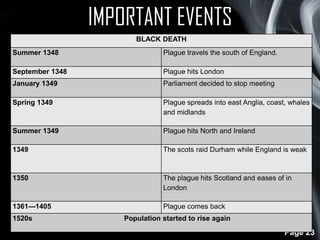 IMPORTANT EVENTS
BLACK DEATH
Summer 1348

Plague travels the south of England.

September 1348

Plague hits London

January 1349

Parliament decided to stop meeting

Spring 1349

Plague spreads into east Anglia, coast, whales
and midlands

Summer 1349

Plague hits North and Ireland

1349

The scots raid Durham while England is weak

1350

The plague hits Scotland and eases of in
London

1361---1405

Plague comes back

1520s

Population started to rise again

Page 23

 