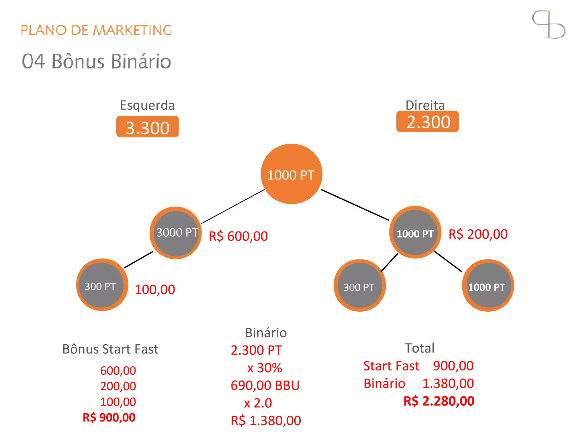Esquerda Direita
Bônus Start Fast
Binário
Total
600,00
200,00
100,00
R$ 900,00
2.300 PT
x 30%
690,00 BBU
x 2.0
R$ 1.380,00
Start Fast 900,00
Binário 1.380,00
R$ 2.280,00
R$ 600,00 R$ 200,00
100,00
1000 PT
1000 PT
1000 PT
300 PT
3000 PT
300 PT
3.300 2.300