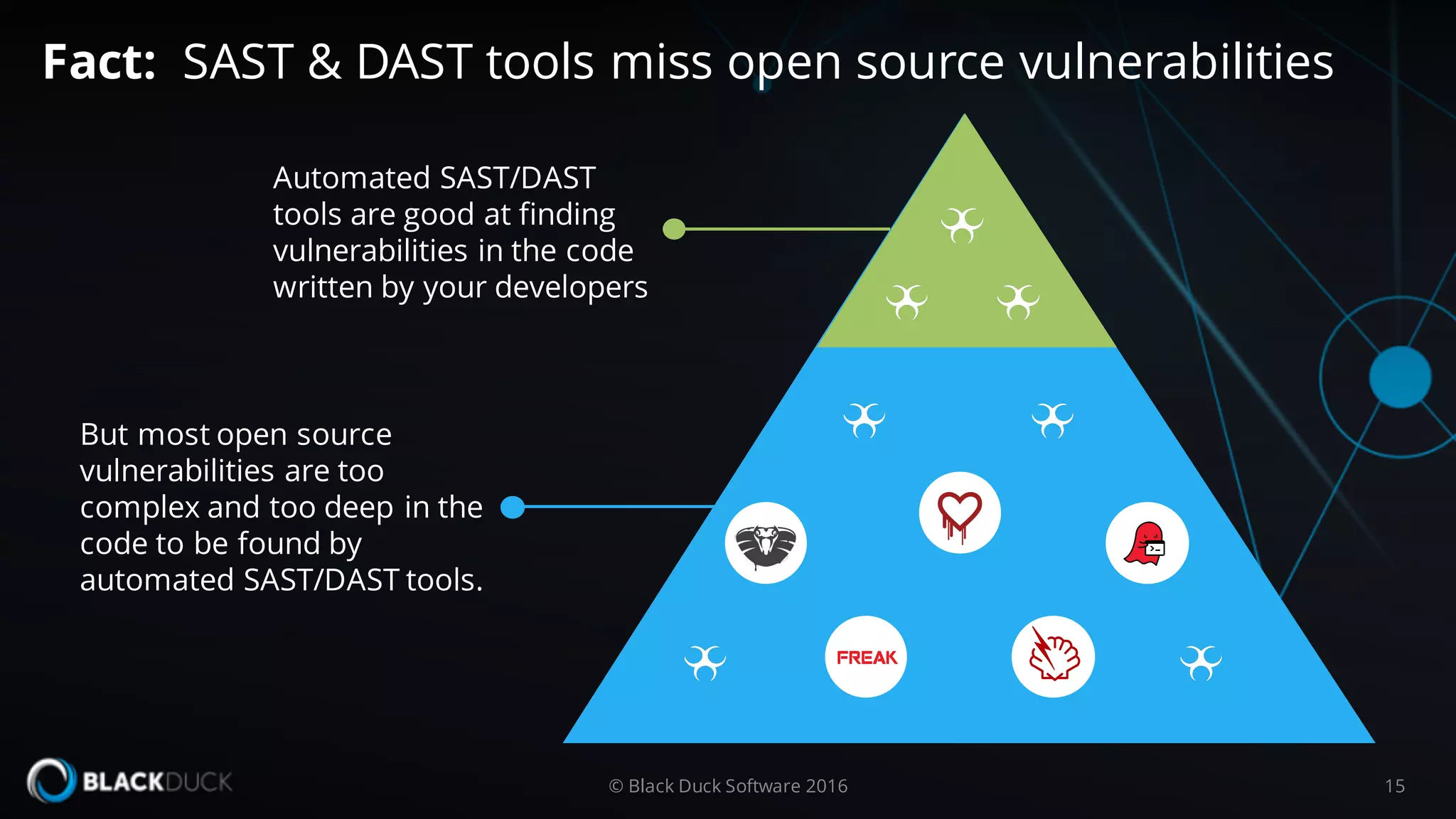 But most open source
vulnerabilities are too
complex and too deep in the
code to be found by
automated SAST/DAST tools.
© Black Duck Software 2016 15
Fact: SAST & DAST tools miss open source vulnerabilities
Automated SAST/DAST
tools are good at finding
vulnerabilities in the code
written by your developers
 