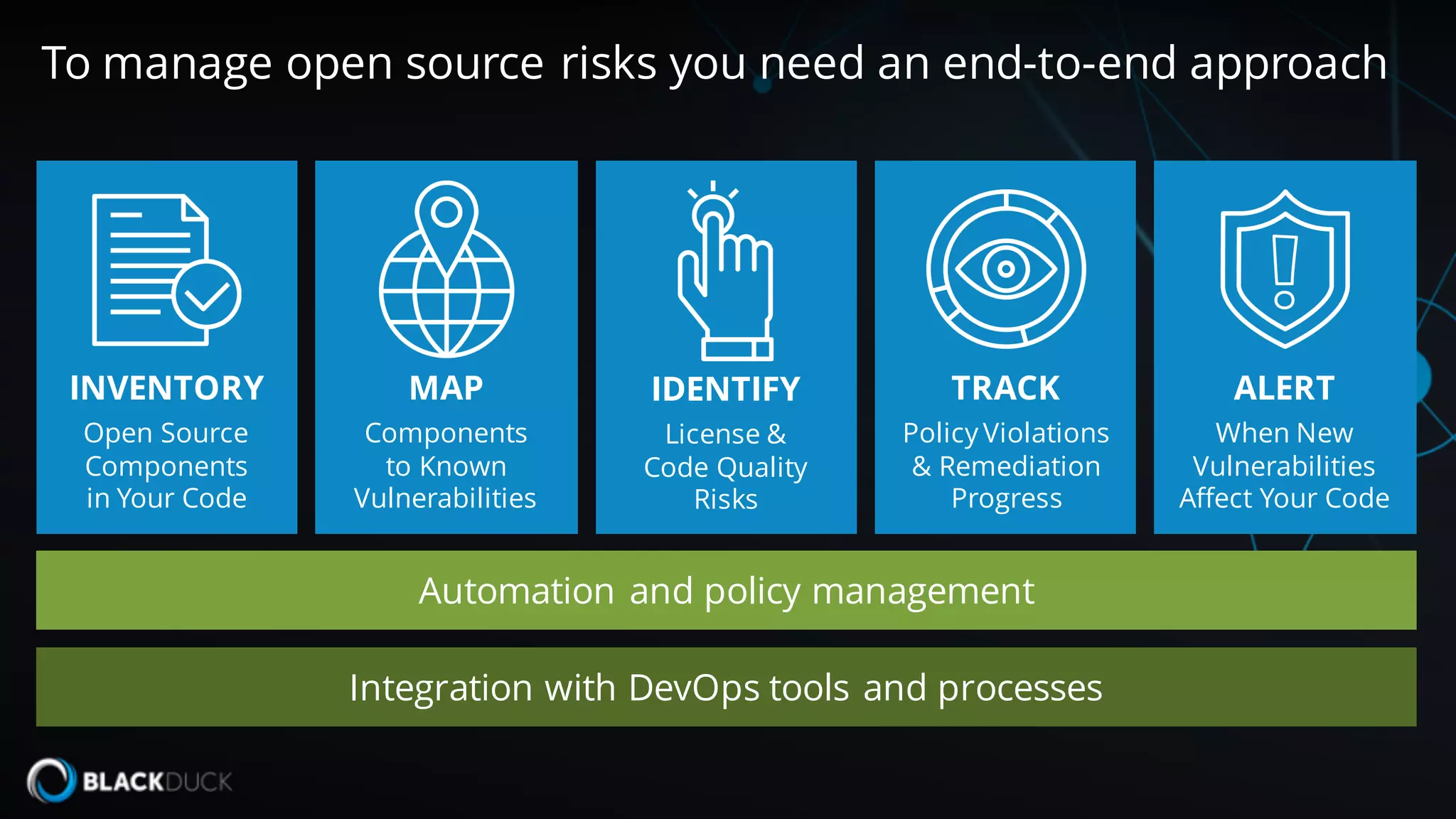 To manage open source risks you need an end-to-end approach
INVENTORY
Open Source
Components
in Your Code
MAP
Components
to Known
Vulnerabilities
IDENTIFY
License &
Code Quality
Risks
TRACK
Policy Violations
& Remediation
Progress
ALERT
When New
Vulnerabilities
Affect Your Code
Automation and policy management
Integration with DevOps tools and processes
 