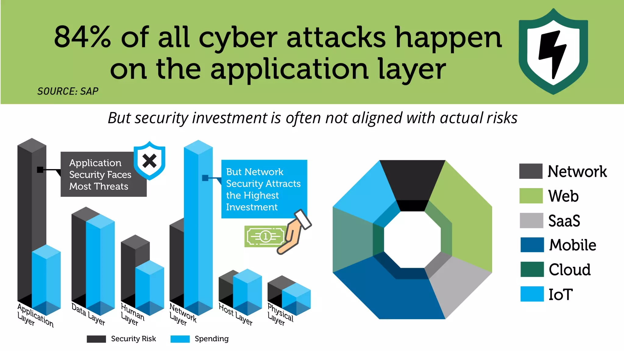 But security investment is often not aligned with actual risks
 