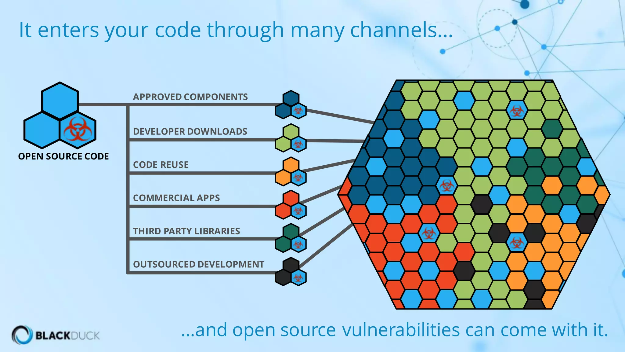 DEVELOPER DOWNLOADS
OUTSOURCED DEVELOPMENT
THIRD PARTY LIBRARIES
CODE REUSE
APPROVED COMPONENTS
COMMERCIAL APPS
OPEN SOURCE CODE
It enters your code through many channels…
…and open source vulnerabilities can come with it.
 