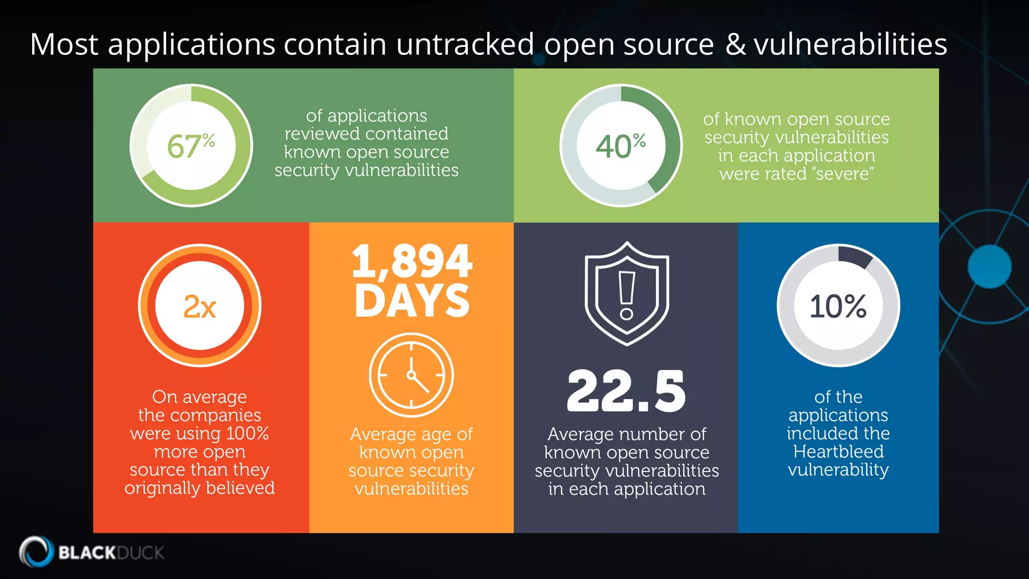Most applications contain untracked open source & vulnerabilities
 