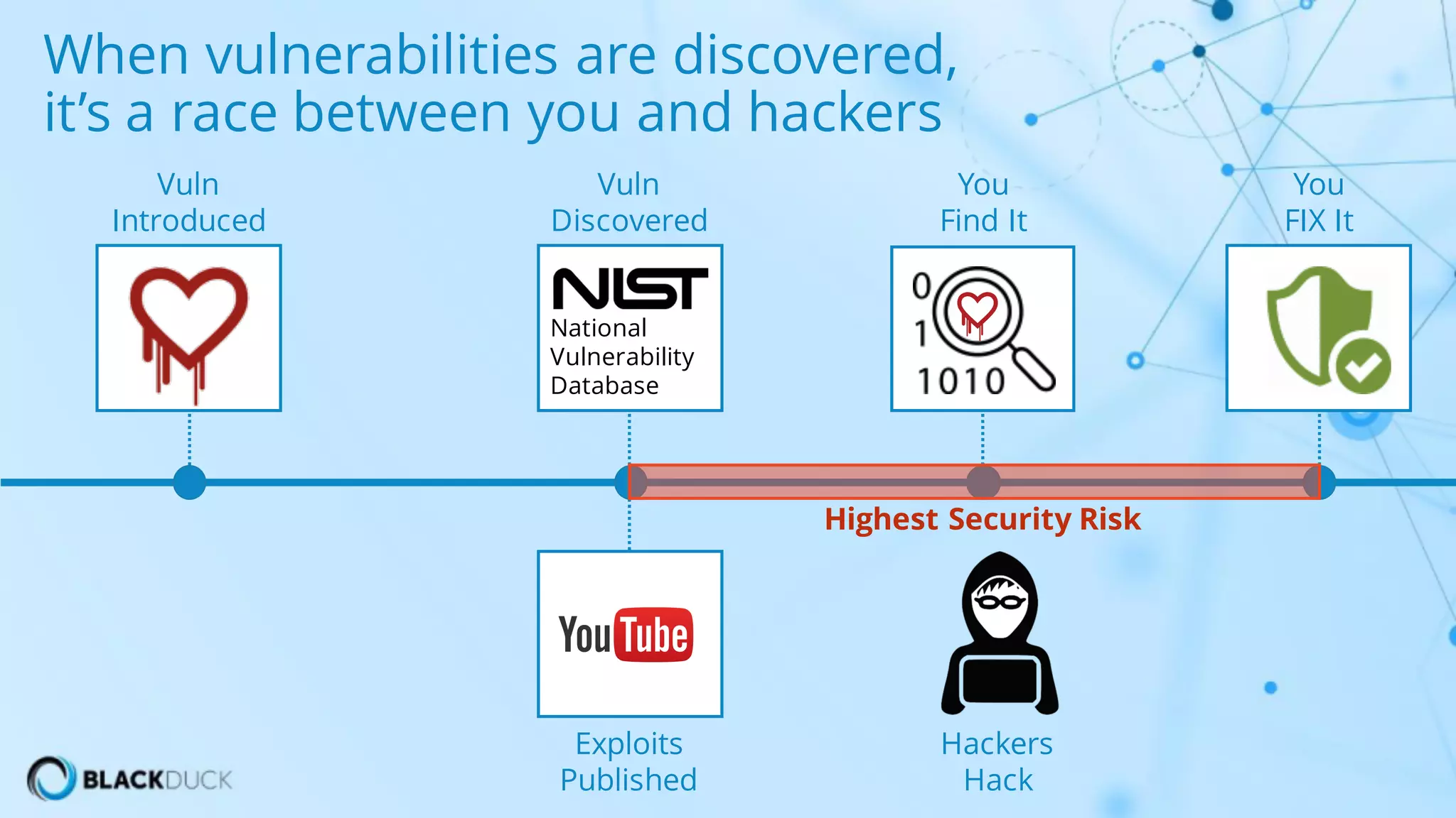 When vulnerabilities are discovered,
it’s a race between you and hackers
Vuln
Introduced
National
Vulnerability
Database
Vuln
Discovered
You
Find It
You
FIX It
Exploits
Published
Hackers
Hack
Highest Security Risk
 