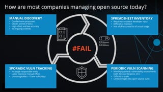 How are most companies managing open source today?
SPORADIC VULN TRACKING
• No single responsible entity
• Labor intensive manual effort
• Unmanageable (~11 new vulns/day)
SPREADSHEET INVENTORY
• Requires consistent developer input
• Difficult to maintain
• Not a full/accurate list of actual usage
PERIODIC VULN SCANNING
• Monthly/quarterly vulnerability assessments
(with Nessus, Nexpose, etc.)
• Difficult to scale
• Limited insight into open source vulns
MANUAL DISCOVERY
• Cumbersome processes
• Occurs at end of SDLC
• High effort and low accuracy
• No ongoing controls
#FAIL
 