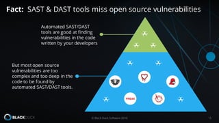 But most open source
vulnerabilities are too
complex and too deep in the
code to be found by
automated SAST/DAST tools.
© Black Duck Software 2016 15
Fact: SAST & DAST tools miss open source vulnerabilities
Automated SAST/DAST
tools are good at finding
vulnerabilities in the code
written by your developers
 