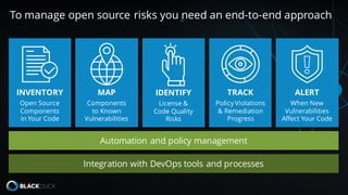 To manage open source risks you need an end-to-end approach
INVENTORY
Open Source
Components
in Your Code
MAP
Components
to Known
Vulnerabilities
IDENTIFY
License &
Code Quality
Risks
TRACK
Policy Violations
& Remediation
Progress
ALERT
When New
Vulnerabilities
Affect Your Code
Automation and policy management
Integration with DevOps tools and processes
 