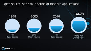 Up to 90%
Open Source
TODAY
50%
Open Source
2010
20%
Open Source
20051998
10%
Open Source
Open source is the foundation of modern applications
 