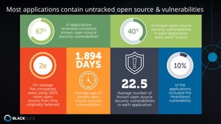 Most applications contain untracked open source & vulnerabilities
 