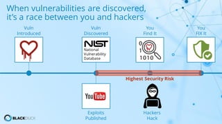 When vulnerabilities are discovered,
it’s a race between you and hackers
Vuln
Introduced
National
Vulnerability
Database
Vuln
Discovered
You
Find It
You
FIX It
Exploits
Published
Hackers
Hack
Highest Security Risk
 