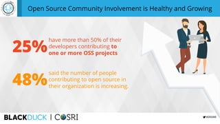 #OSS360
Open Source Community Involvement is Healthy and Growing
48%
said the number of people
contributing to open source in
their organization is increasing.
25%
have more than 50% of their
developers contributing to
one or more OSS projects
 