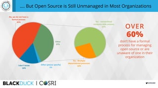 #OSS360
…. But Open Source is Still Unmanaged in Most Organizations
60%
don’t have a formal
process for managing
open source or are
unaware of one in their
organization
OVER
Other	(please	specify)
2%
I	don’t	know
16%
No,	we	do	not	have	a	
formal	process
45%
Yes	- Multiple		
departmental	processes
10%
Yes	- standardized	
company-wide	process
27%
Other
37%
 