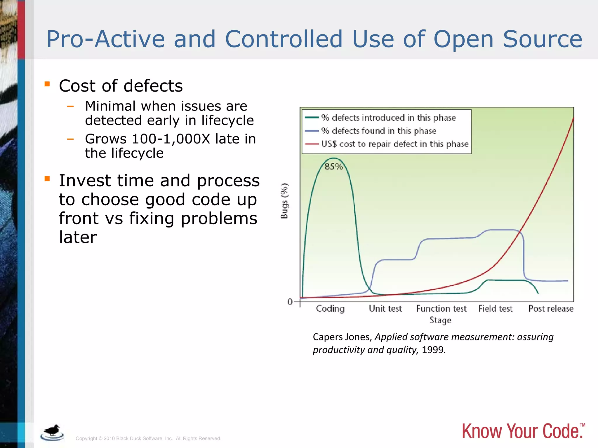 Copyright © 2010 Black Duck Software, Inc. All Rights Reserved.
Pro-Active and Controlled Use of Open Source
 Cost of defects
– Minimal when issues are
detected early in lifecycle
– Grows 100-1,000X late in
the lifecycle
 Invest time and process
to choose good code up
front vs fixing problems
later
Capers Jones, Applied software measurement: assuring
productivity and quality, 1999.
 