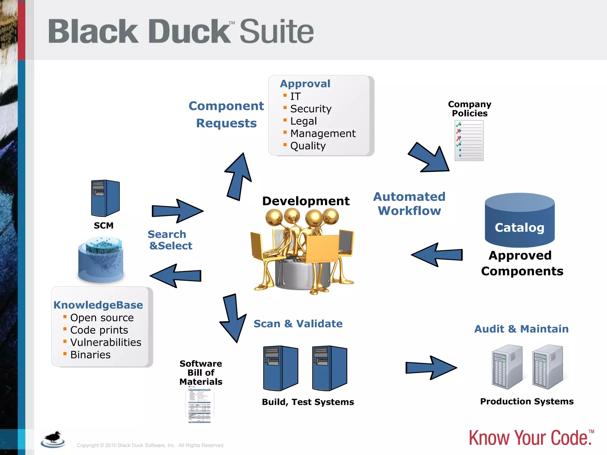 Copyright © 2010 Black Duck Software, Inc. All Rights Reserved.
 IT
 Security
 Legal
 Management
 Quality
Approval
Company
Policies
Build, Test Systems
Software
Bill of
Materials
Scan & Validate
Production Systems
Development
Catalog
Component
Requests
Audit & Maintain
SCM
Search
&Select
Approved
Components
 Open source
 Code prints
 Vulnerabilities
 Binaries
KnowledgeBase
Automated
Workflow
 