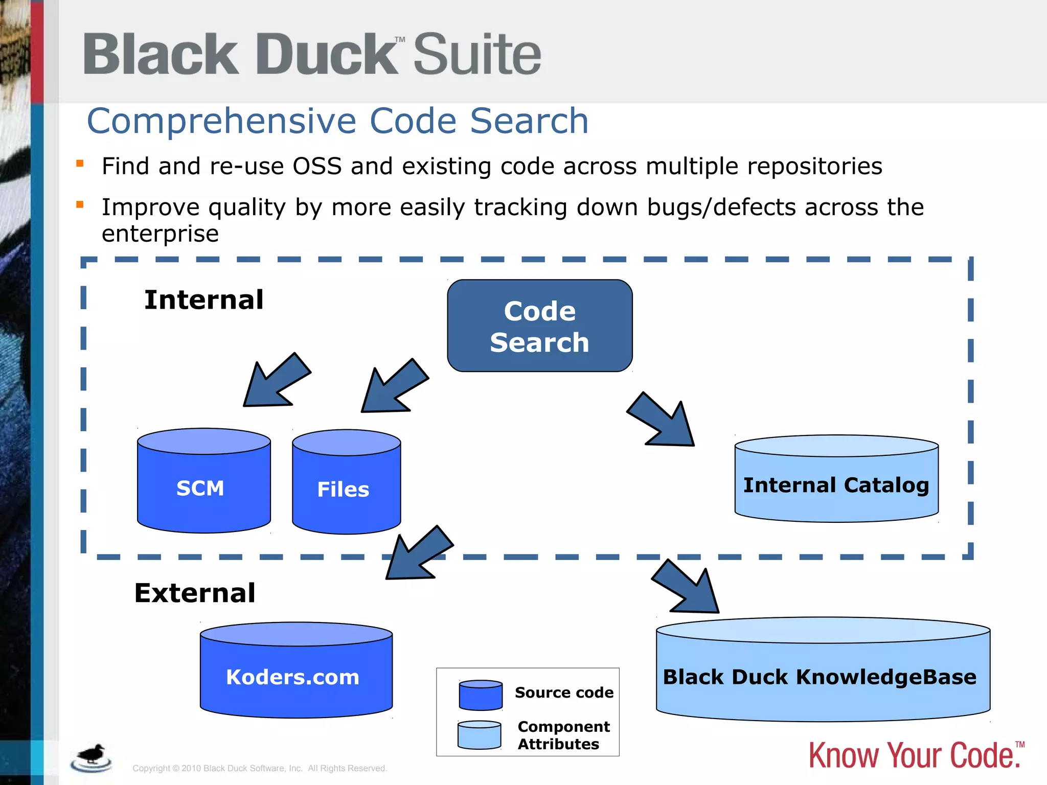 Copyright © 2010 Black Duck Software, Inc. All Rights Reserved.
Comprehensive Code Search
Black Duck KnowledgeBase
Internal
Internal CatalogSCM Files
Koders.com
External
Code
Search
 Find and re-use OSS and existing code across multiple repositories
 Improve quality by more easily tracking down bugs/defects across the
enterprise
Source code
Component
Attributes
 
