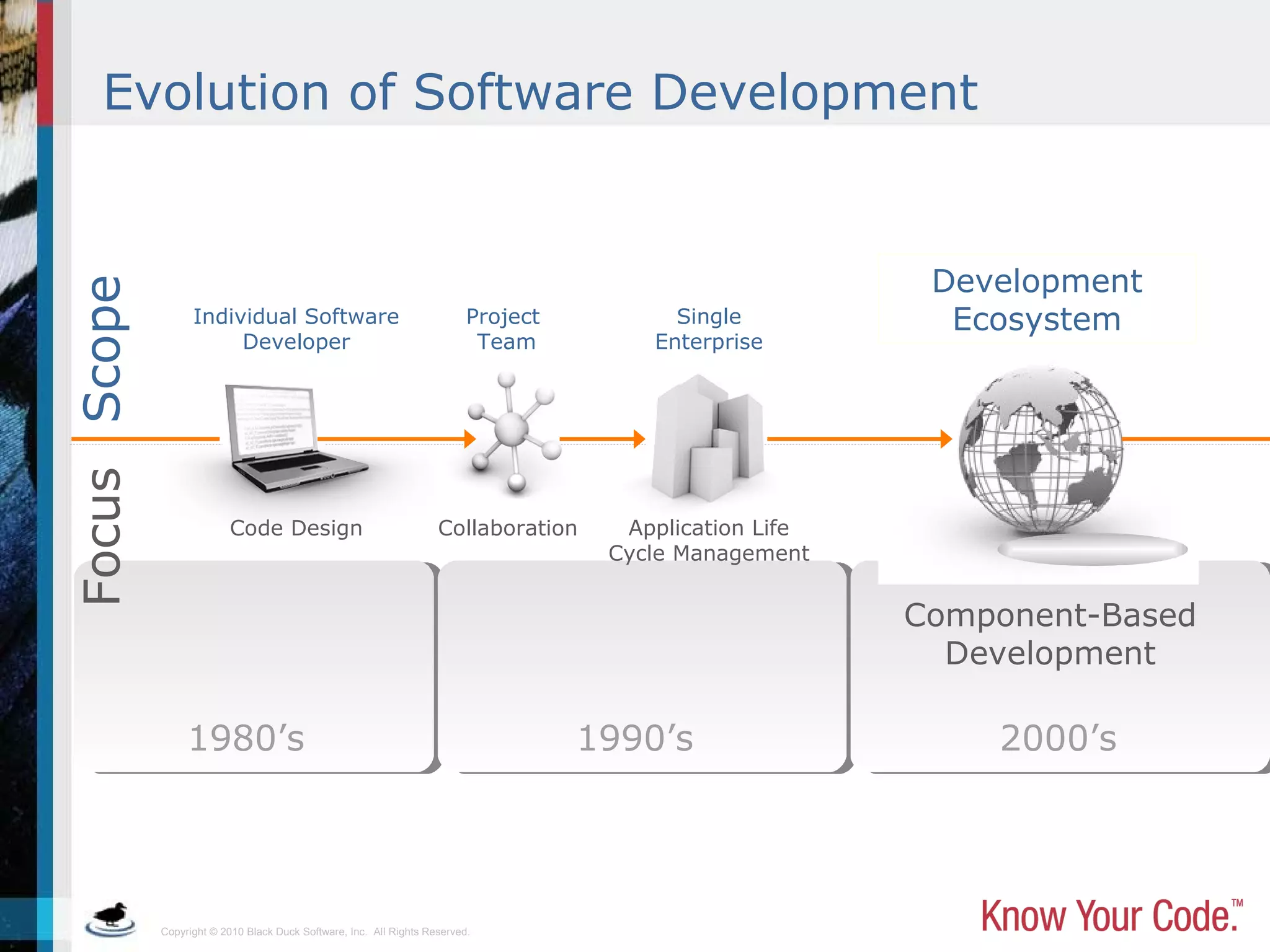 Copyright © 2010 Black Duck Software, Inc. All Rights Reserved.
Evolution of Software Development
Component-Based
Development
1980’s 1990’s 2000’s
Focus
Code Design
Individual Software
Developer
Scope
Development
Ecosystem
Application Life
Cycle Management
Single
Enterprise
Project
Team
Collaboration
 