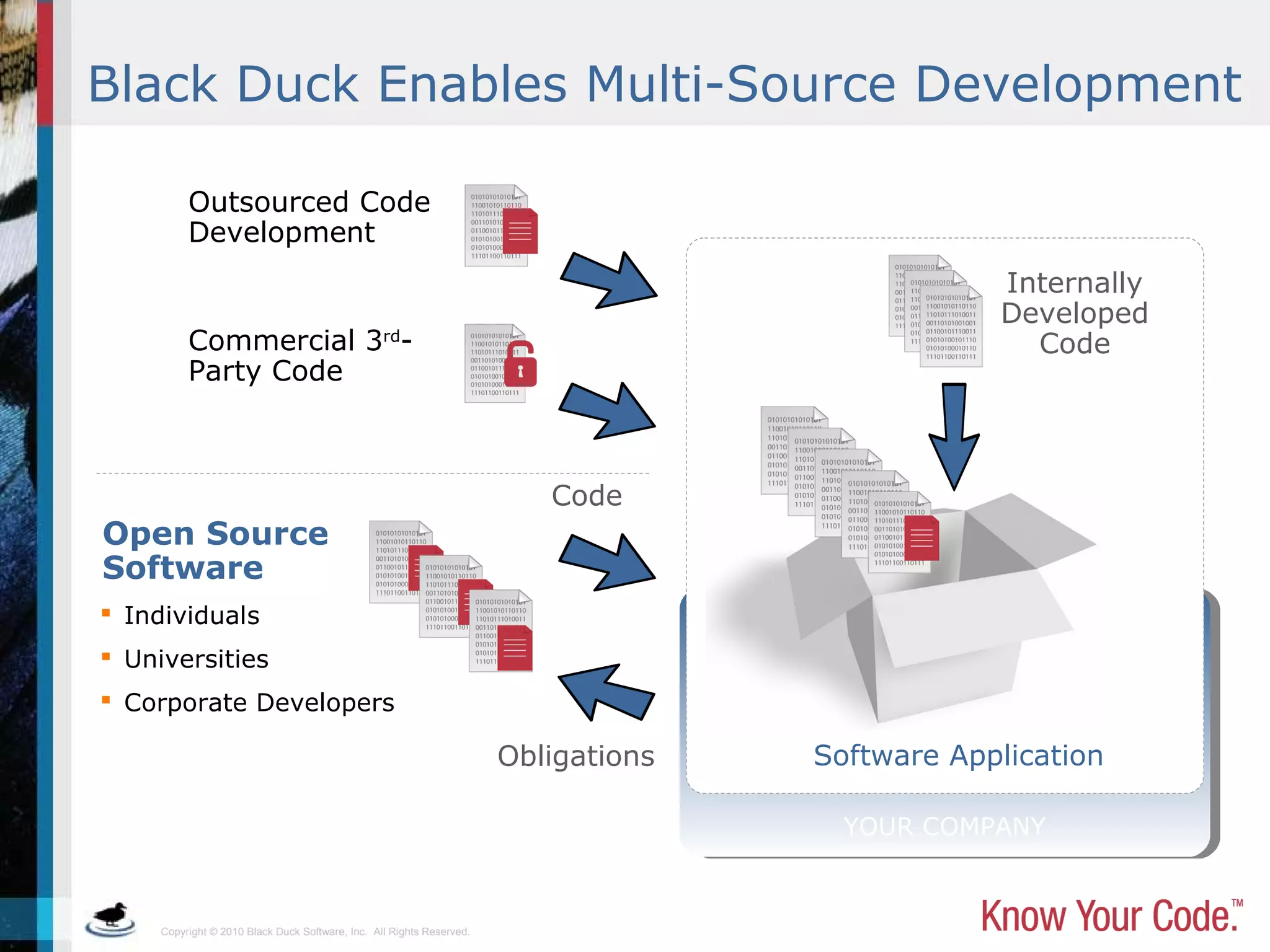 Copyright © 2010 Black Duck Software, Inc. All Rights Reserved.
Black Duck Enables Multi-Source Development
YOUR COMPANY
Software Application
Open Source
Software
Internally
Developed
Code
Outsourced Code
Development
Commercial 3rd
-
Party Code
 Individuals
 Universities
 Corporate Developers
Code
Obligations
 