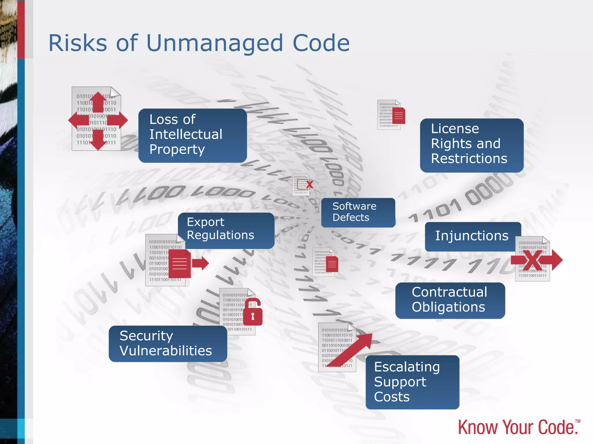 Copyright © 2010 Black Duck Software, Inc. All Rights Reserved.
Risks of Unmanaged Code
Loss of
Intellectual
Property
Export
Regulations Injunctions
Security
Vulnerabilities
Software
Defects
License
Rights and
Restrictions
Contractual
Obligations
Escalating
Support
Costs
 
