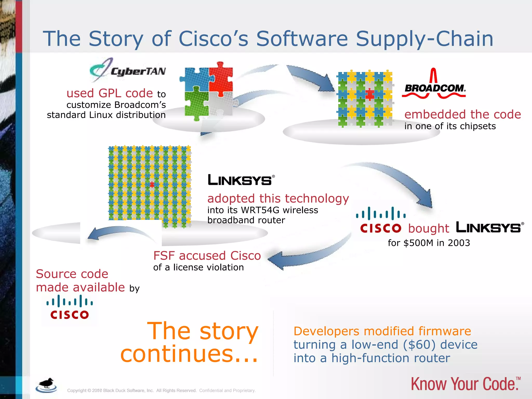 Copyright © 2010 Black Duck Software, Inc. All Rights Reserved.Copyright © 2007 Black Duck Software, Inc. All Rights Reserved. Confidential and Proprietary.
The Story of Cisco’s Software Supply-Chain
Developers modified firmware
turning a low-end ($60) device
into a high-function router
The story
continues...
embedded the code
in one of its chipsets
used GPL code to
customize Broadcom’s
standard Linux distribution
bought
for $500M in 2003
adopted this technology
into its WRT54G wireless
broadband router
Source code
made available by
FSF accused Cisco
of a license violation
 